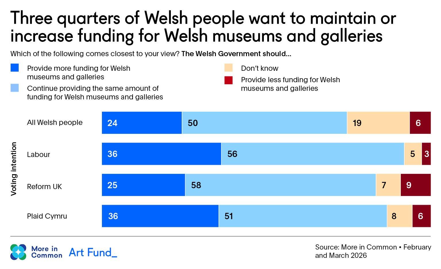 A horizontal bar chart showing the results of the survey, broken down by the political parties that survey respondents said they intended to vote for (Labour, Reform UK, Plaid Cymru). There is also a bar for ‘All Welsh people’. The chart shows that support for maintaining or increasing funding for museums and galleries spans the political spectrum.