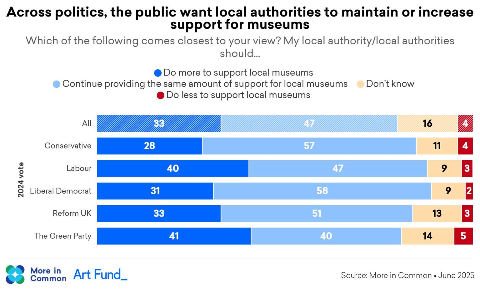 A horizontal bar chart showing the results of the survey, broken down by the political parties that survey respondents voted for in the 2024 general election (Conservative, Labour, Liberal Democrat, Reform UK, The Green Party). There is also a bar for ‘All’. The chart shows that, across politics, 80% of people want their local authority to offer the same or more support to their local museums.