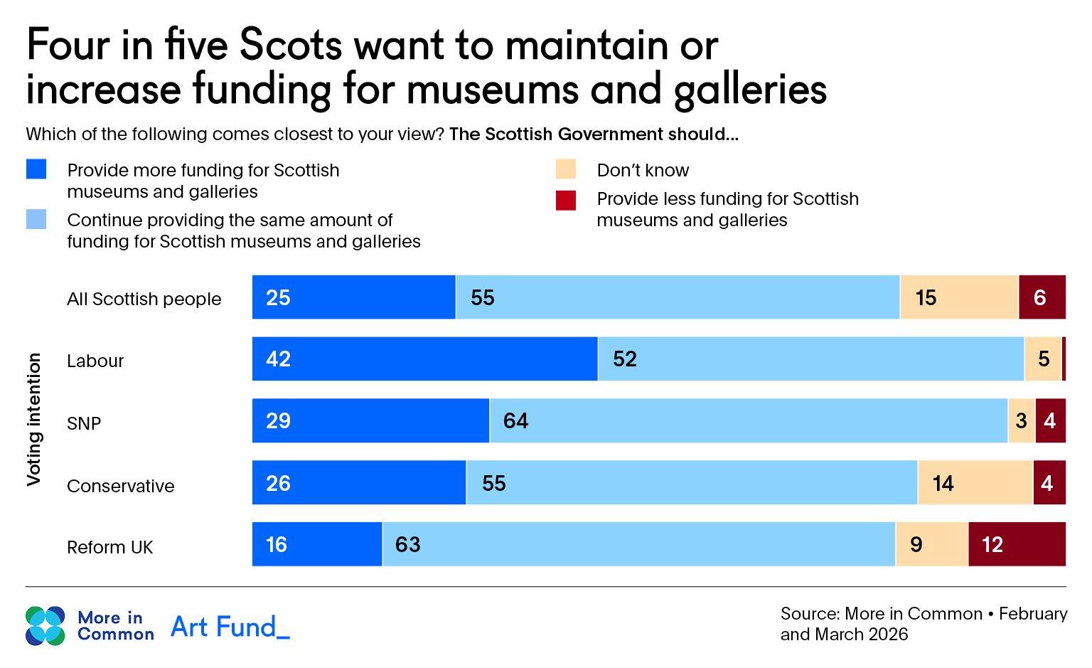 A horizontal bar chart showing the results of the survey, broken down by the political parties that survey respondents said they intended to vote for (Labour, SNP, Conservative, Reform UK). There is also a bar for ‘All Scottish people’. The chart shows that support for maintaining or increasing funding for museums and galleries spans the political spectrum.